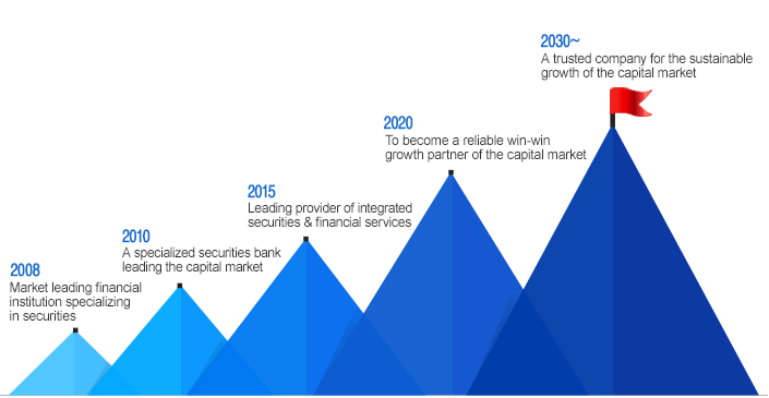 2008 Market leading financial institution specializing in securities, 2010 A specialized securities bank leading the capital market, 2015 Leading provider of integrated securities & financial services, 2020 To become a reliable win-win growth partner of the capital market, 2030! A trusted company for the sustainable growth of the capital market