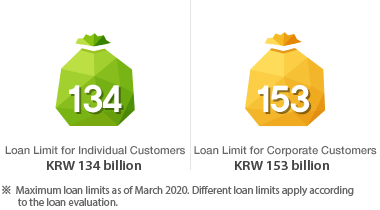 Loan Limit for Individual Customers KRW 41.5 billion, Loan Limit for Corporate Customers KRW 110.7 billion ※ The highest loan limits as of June 2014. Different loan limits apply according to credit analysis.