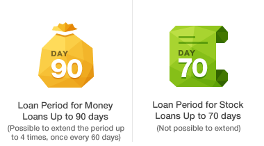 Loan Period for Money Loans Up to 90 days(Possible to extend the period up to 4 times, once every 60 days), Loan Period for Stock Loans 
Up to 70 days(Not possible to extend)