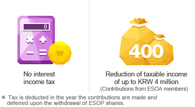 Reduction of Taxable Income Reduction of taxable income of up to KRW 4 million(Contributions from ESOA members), No interest income tax ※ Tax is deducted in the year the contributions are made and deferred upon the withdrawal of ESOP shares.
